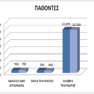 θανατηφόρα τροχαία Ελλάδα 2019 (2)