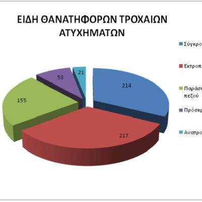 θανατηφόρα τροχαία Ελλάδα 2019 (3)